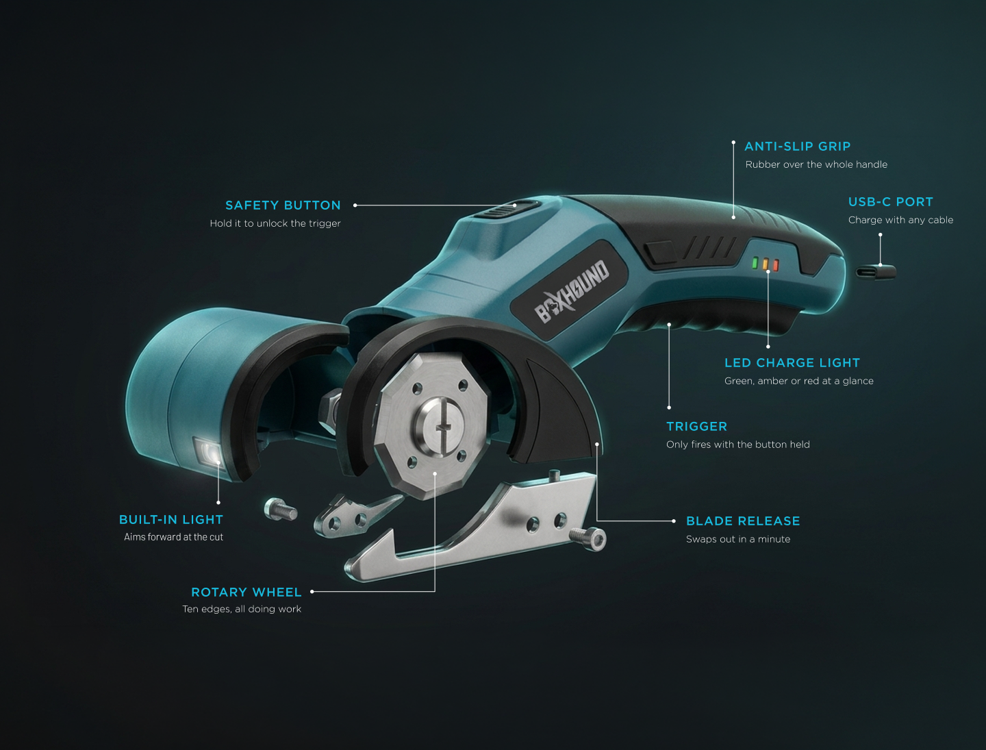 Exploded view of the BoxHound cutter: safety button, anti-slip grip, USB-C port, LED charge light, trigger, blade release, rotary wheel and built-in light